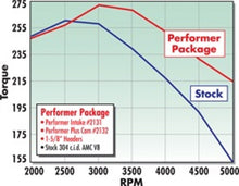 Load image into Gallery viewer, Edelbrock Perf Plus Cam and Lifters Kit AMC 290-401