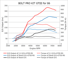 Load image into Gallery viewer, HKS 86/BRZ GTIII-RS TURBO PRO KIT