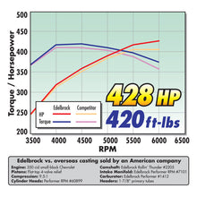 Load image into Gallery viewer, Edelbrock Performer RPM Manifold