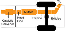 Load image into Gallery viewer, Gibson 03-04 Ford Expedition XLT 4.6L 2.5in Cat-Back Single Exhaust - Stainless