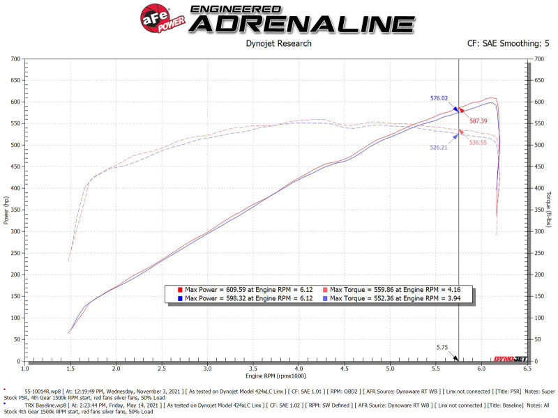 aFe Super Stock Carbon Fiber Pro 5R Induction System 2021 RAM 1500 TRX V8-6.2L SC