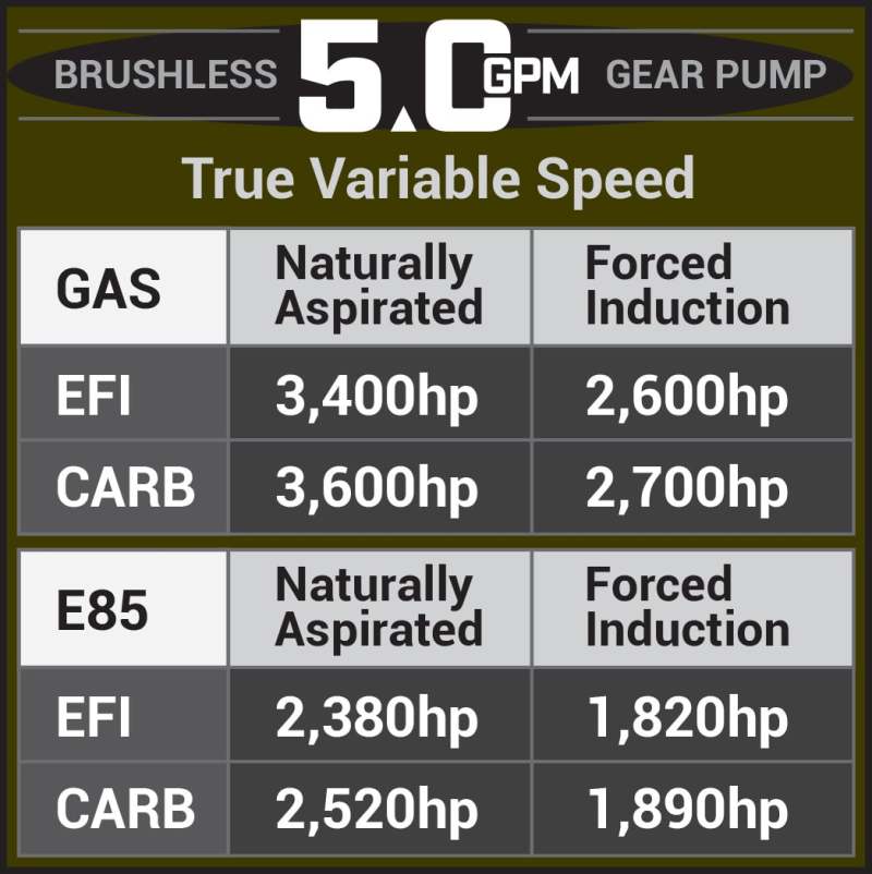 Aeromotive 05-18 Chevrolet Silverado/GMC Sierra 1500 Series 3.5 GPM Brushless Gear Pump