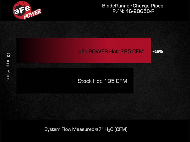 aFe Bladerunner 2-1/4 IN Aluminum Hot Charge Pipe Black 20-23 Ford Explorer/Explorer ST - Red