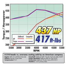 Load image into Gallery viewer, Edelbrock Cylinder Head E-Series E-210 SB Chevrolet (Complete Pair)