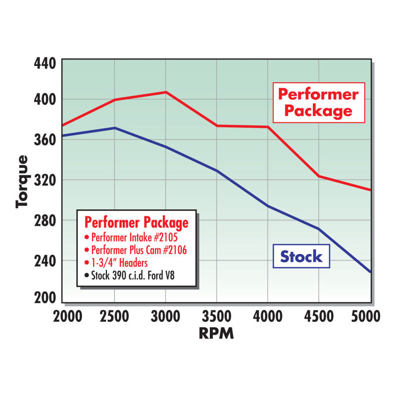 Edelbrock Perf Plus Cam and Lifters Kit Ford FE 352-428