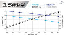 Load image into Gallery viewer, Aeromotive 11-17 Mustang S197/S550 Brushless 3.5 GPM Gear Pump 18-20 GT/Ecoboost