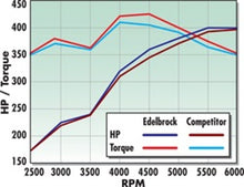 Load image into Gallery viewer, Edelbrock Performer RPM Manifold