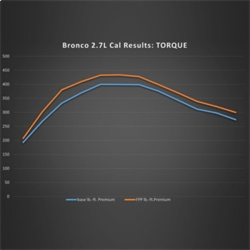 Ford Racing 21-24 Ford Bronco 2.7L Performance Calibration