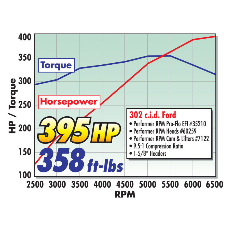 Edelbrock Single Perf RPM SBF 2 02 Head Comp