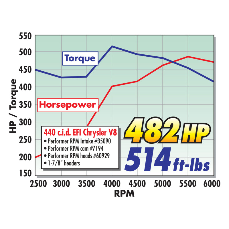 Edelbrock Single Perf RPM Bb/Chrys 84cc Head Comp