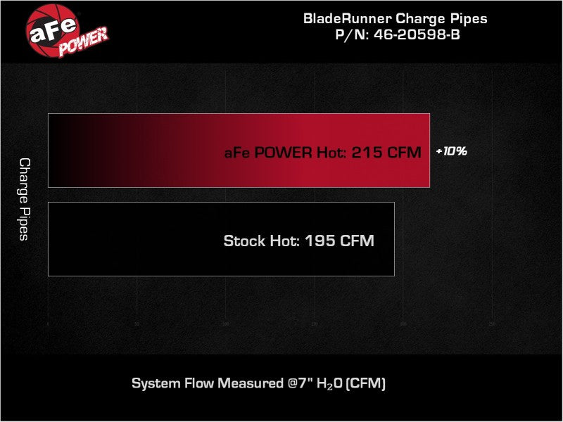 aFe RAM 1500 20-22 V6-3.0L (td) BladeRunner 2-1/2in & 3in Aluminum Hot Charge Pipe Black