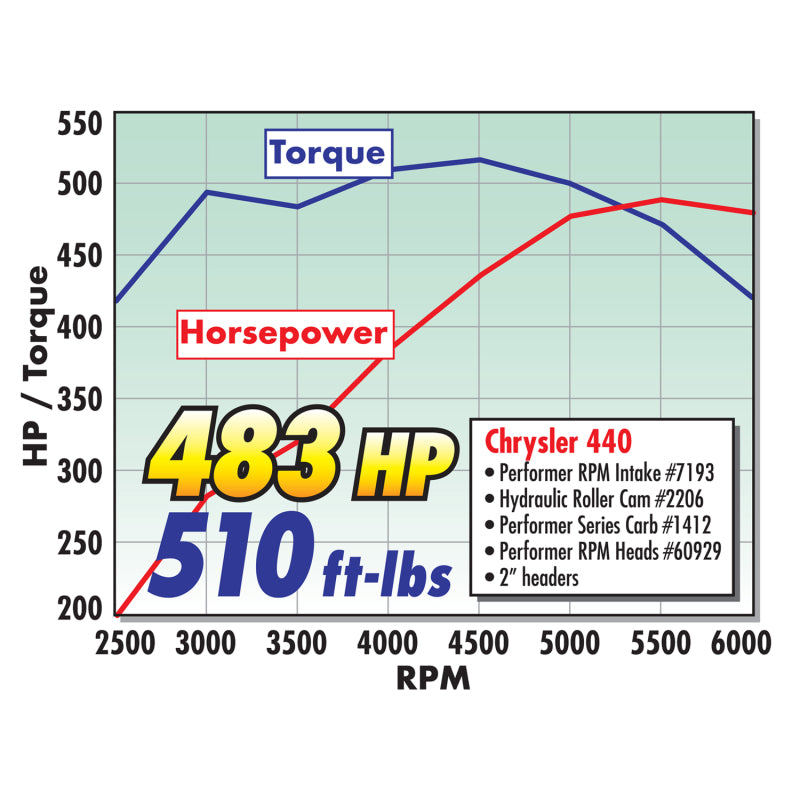 Edelbrock Single Perf RPM Bb/Chrys 84cc Head Comp