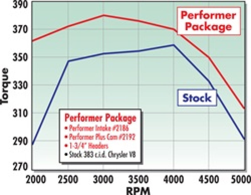 Edelbrock Perf Plus Cam and Lifters Kit Chrys 383-440