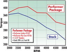 Load image into Gallery viewer, Edelbrock Perf Plus Cam and Lifters Kit Ford FE 352-428