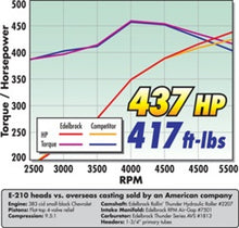 Load image into Gallery viewer, Edelbrock Cylinder Head E-Series E-210 SB Chevrolet (Complete Pair)