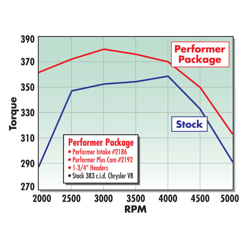 Edelbrock Performer 383 w/ Egr Manifold